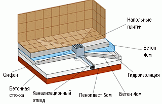 cabine de douche sans receveur