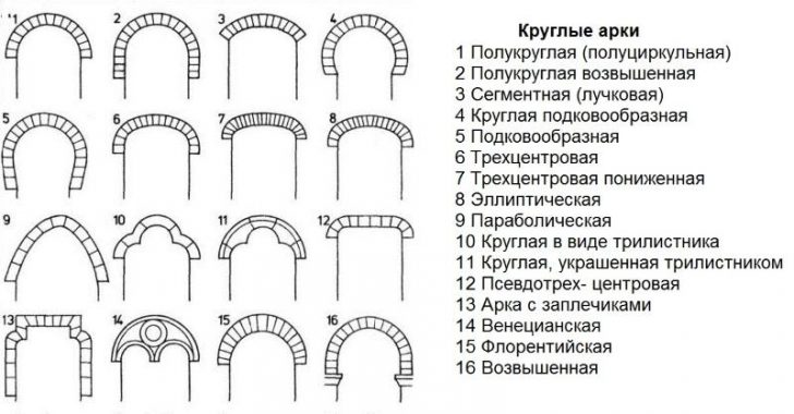 arcs intérieurs