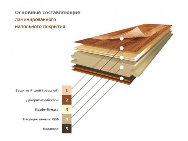 stratifié