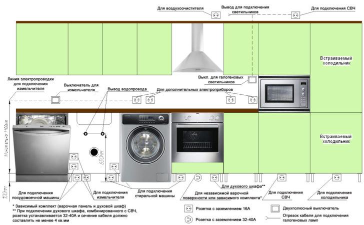 emplacement des prises dans la cuisine