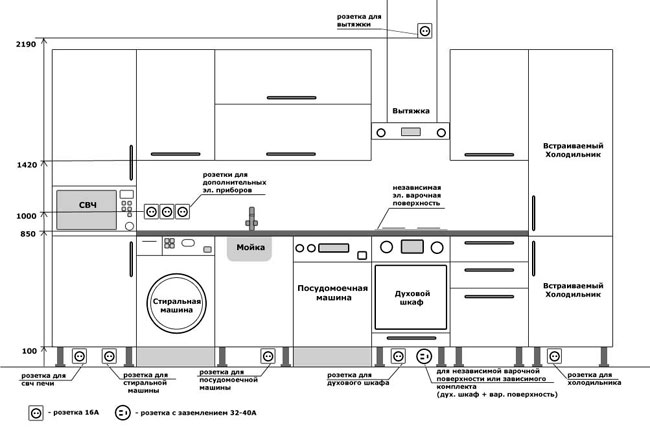 emplacement des prises dans la cuisine