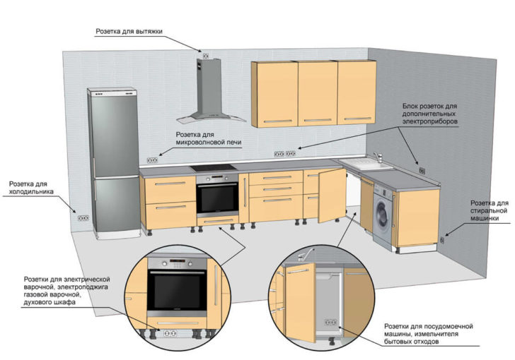 emplacement des prises dans la cuisine